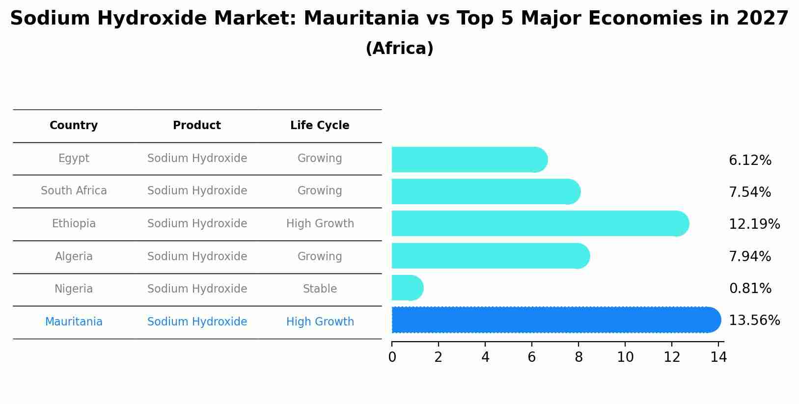 Sodium Hydroxide Market: Mauritania vs Top 5 Major Economies in 2027 (Africa)