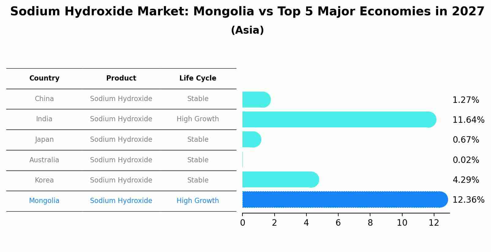 Sodium Hydroxide Market: Mongolia vs Top 5 Major Economies in 2027 (Asia)