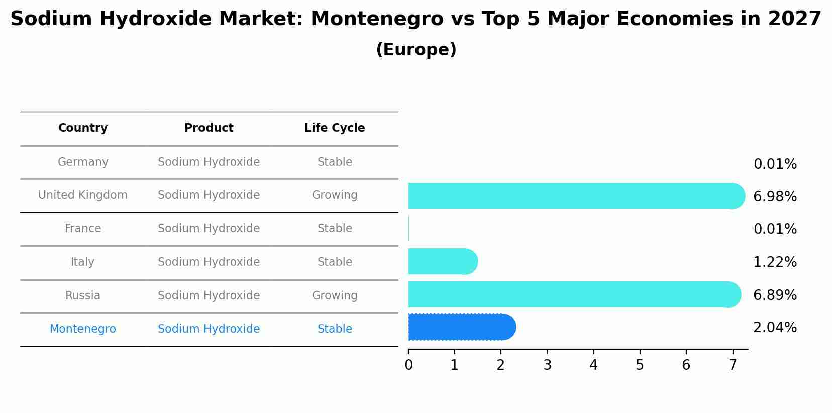 Sodium Hydroxide Market: Montenegro vs Top 5 Major Economies in 2027 (Europe)
