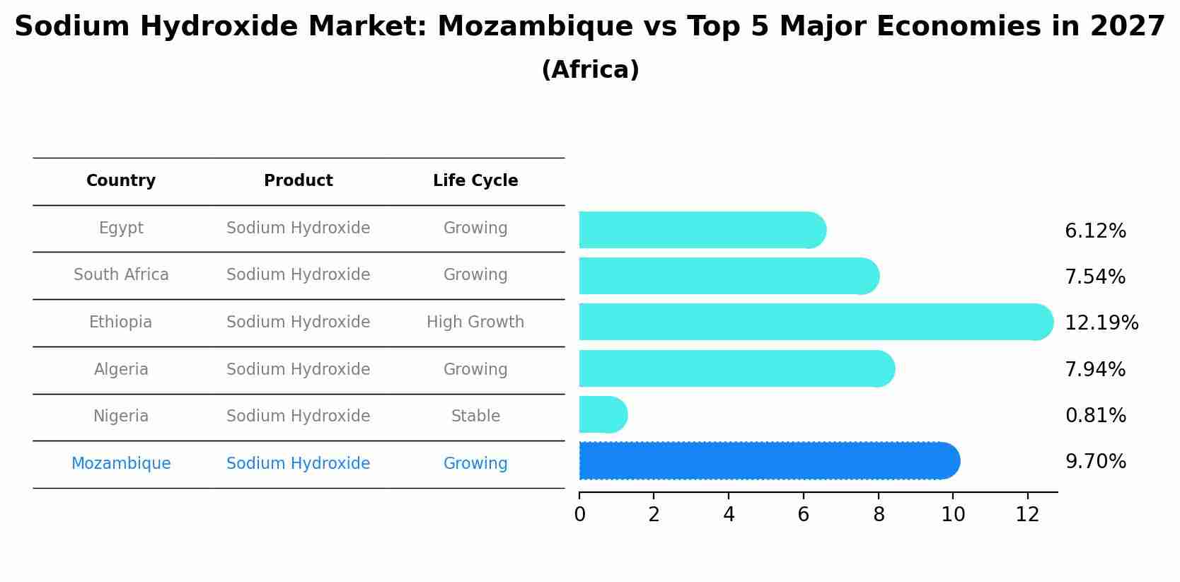Sodium Hydroxide Market: Mozambique vs Top 5 Major Economies in 2027 (Africa)
