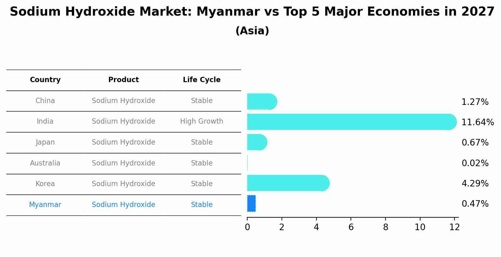 Sodium Hydroxide Market: Myanmar vs Top 5 Major Economies in 2027 (Asia)