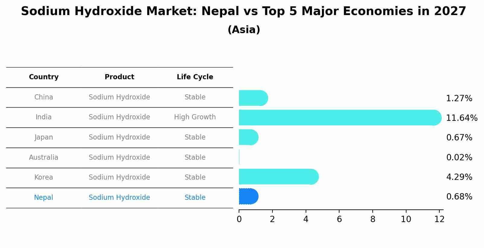 Sodium Hydroxide Market: Nepal vs Top 5 Major Economies in 2027 (Asia)