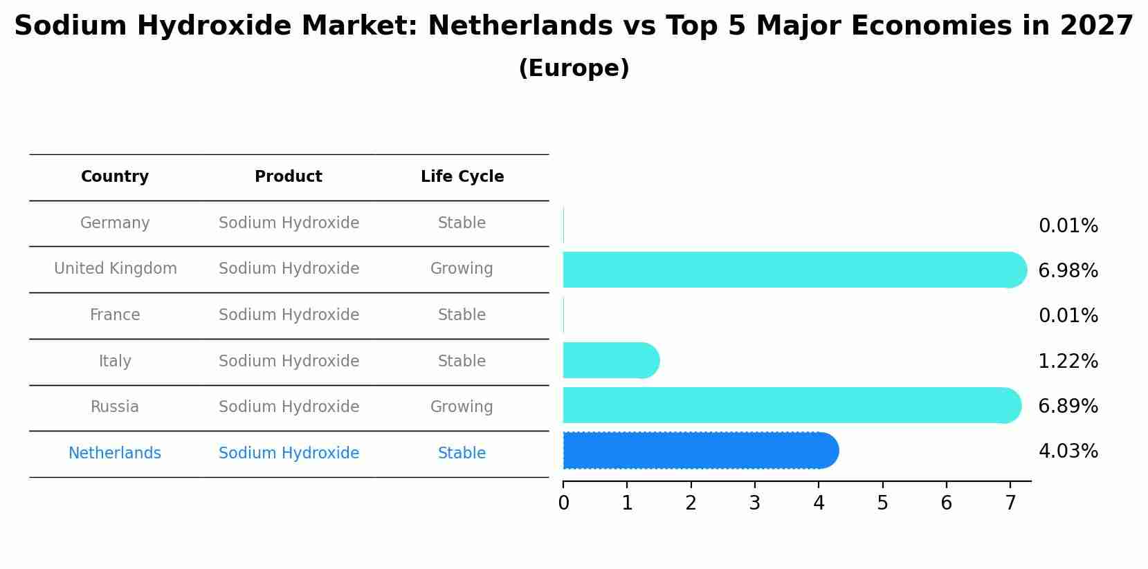 Sodium Hydroxide Market: Netherlands vs Top 5 Major Economies in 2027 (Europe)