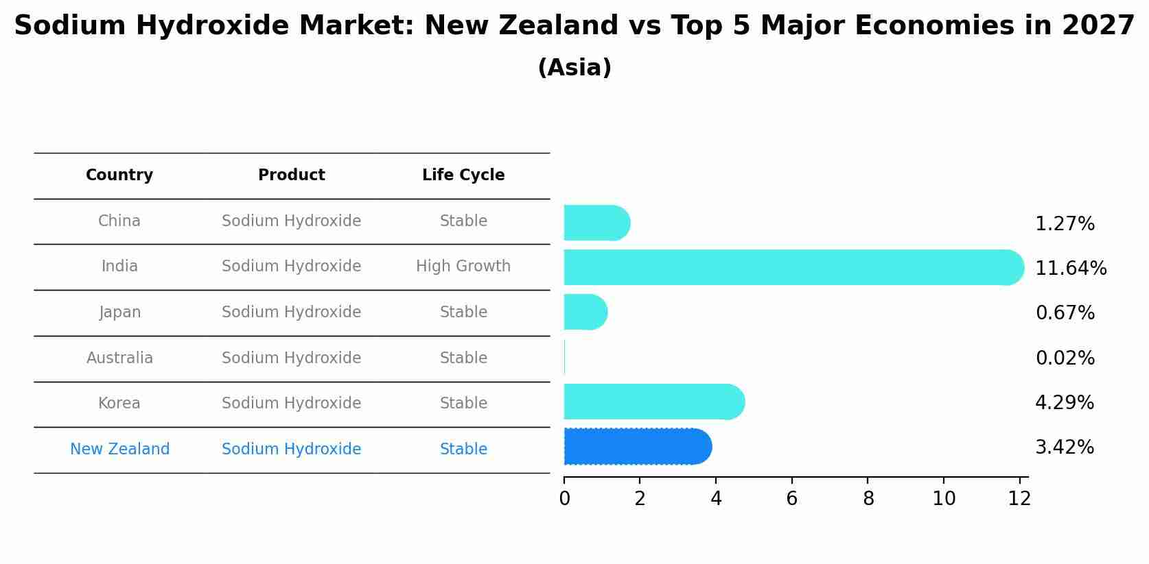 Sodium Hydroxide Market: New Zealand vs Top 5 Major Economies in 2027 (Asia)