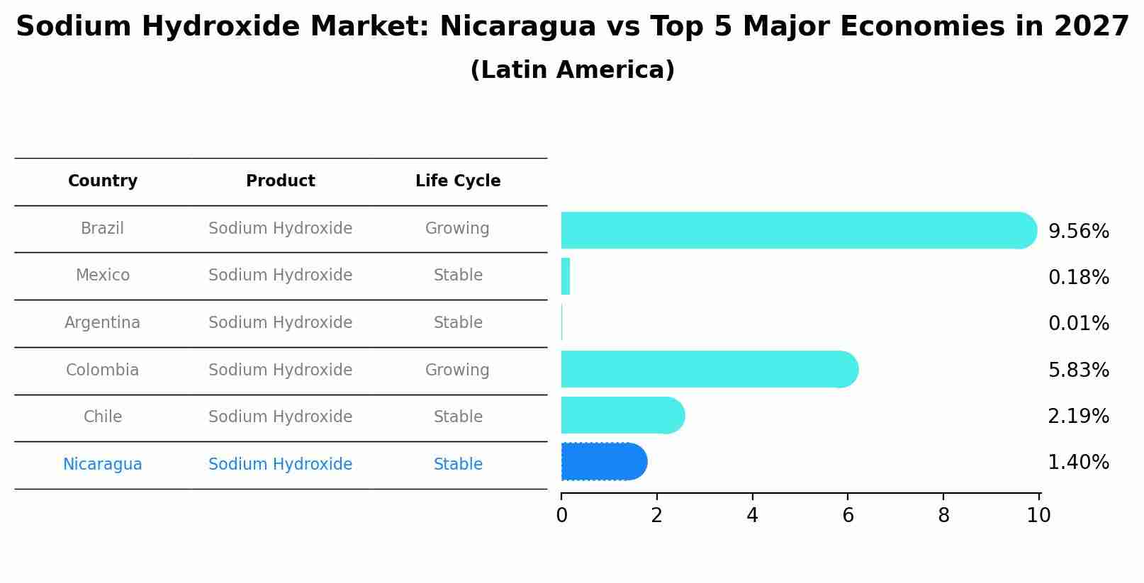 Sodium Hydroxide Market: Nicaragua vs Top 5 Major Economies in 2027 (Latin America)