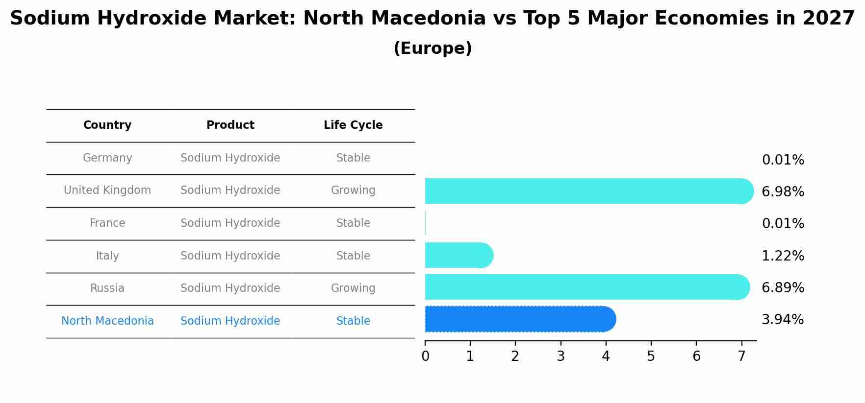 Sodium Hydroxide Market: North Macedonia vs Top 5 Major Economies in 2027 (Europe)