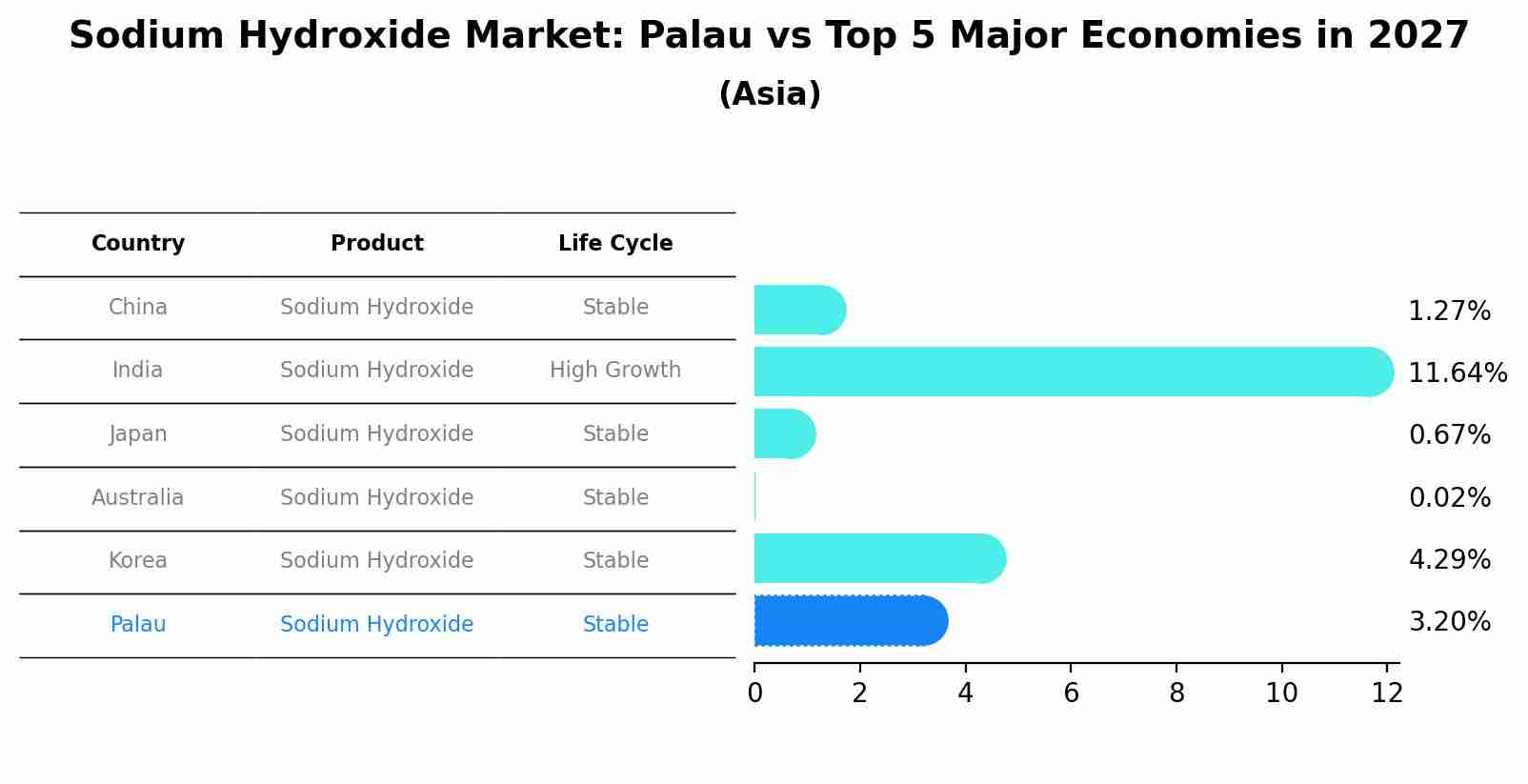 Sodium Hydroxide Market: Palau vs Top 5 Major Economies in 2027 (Asia)