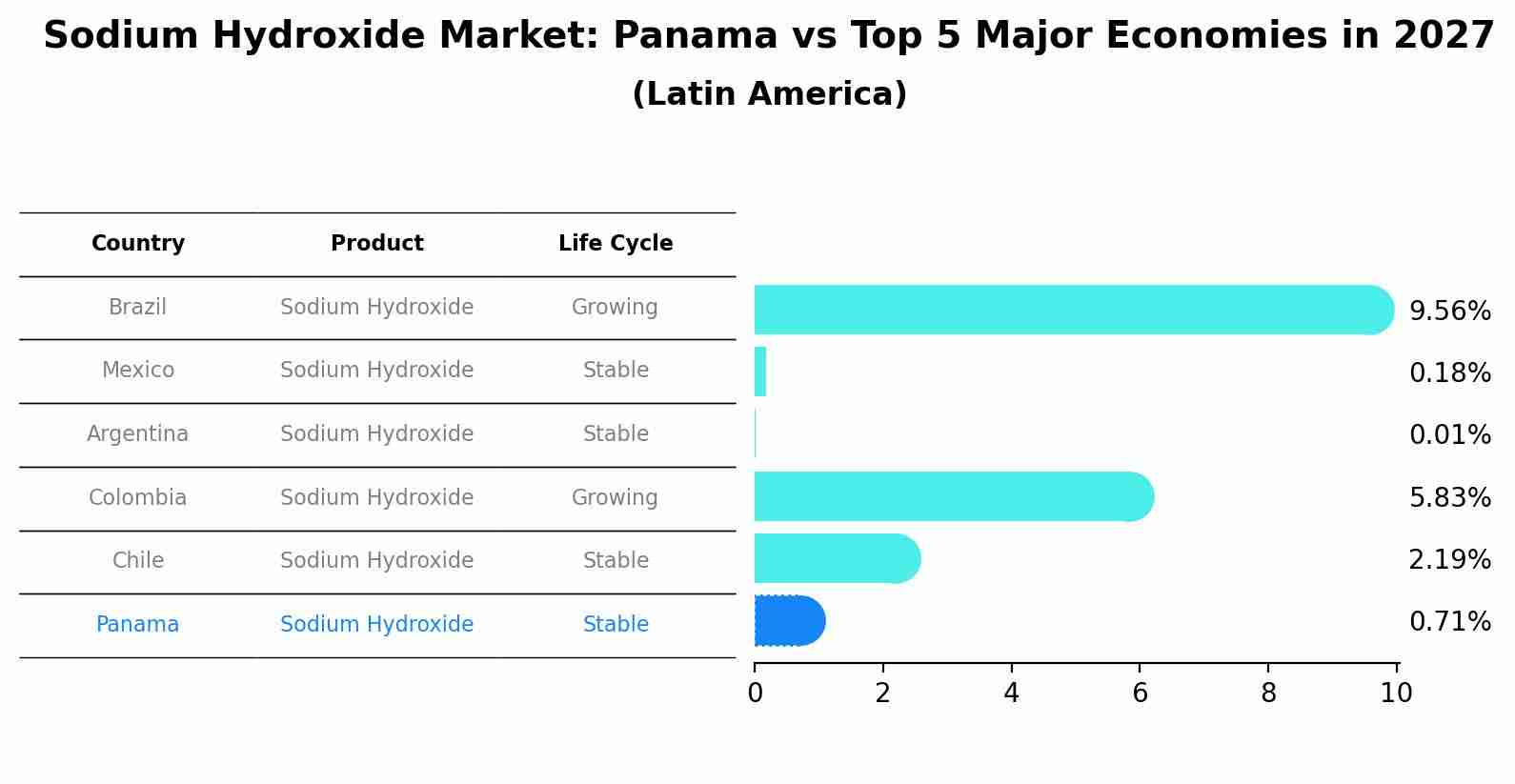Sodium Hydroxide Market: Panama vs Top 5 Major Economies in 2027 (Latin America)