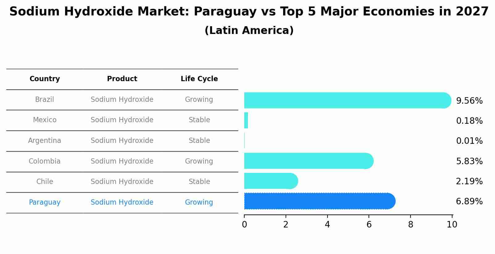 Sodium Hydroxide Market: Paraguay vs Top 5 Major Economies in 2027 (Latin America)