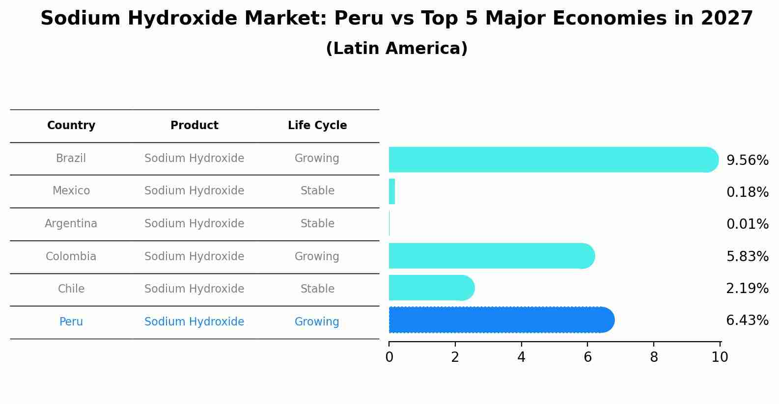 Sodium Hydroxide Market: Peru vs Top 5 Major Economies in 2027 (Latin America)