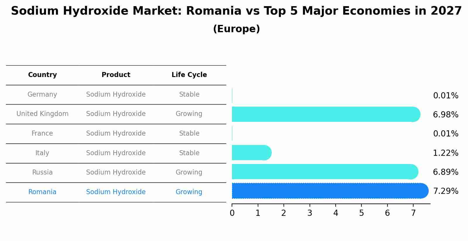 Sodium Hydroxide Market: Romania vs Top 5 Major Economies in 2027 (Europe)