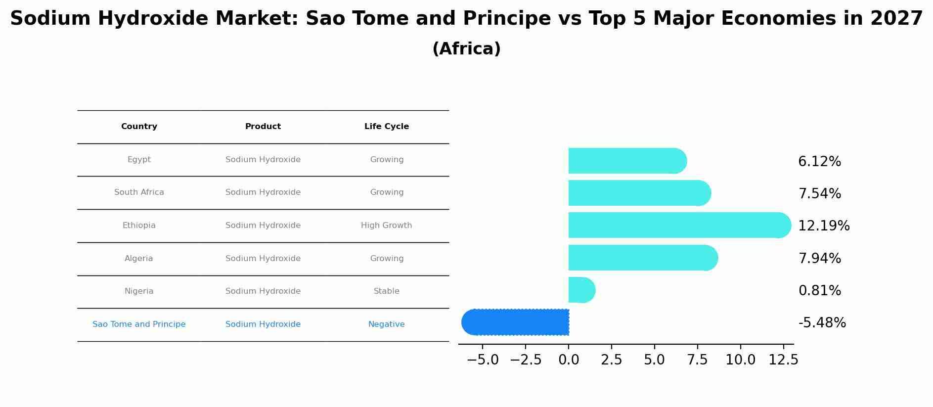 Sodium Hydroxide Market: Sao Tome and Principe vs Top 5 Major Economies in 2027 (Africa)