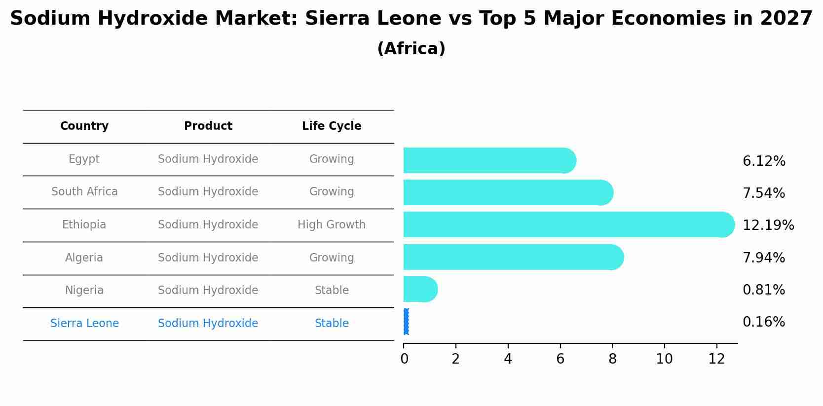 Sodium Hydroxide Market: Sierra Leone vs Top 5 Major Economies in 2027 (Africa)