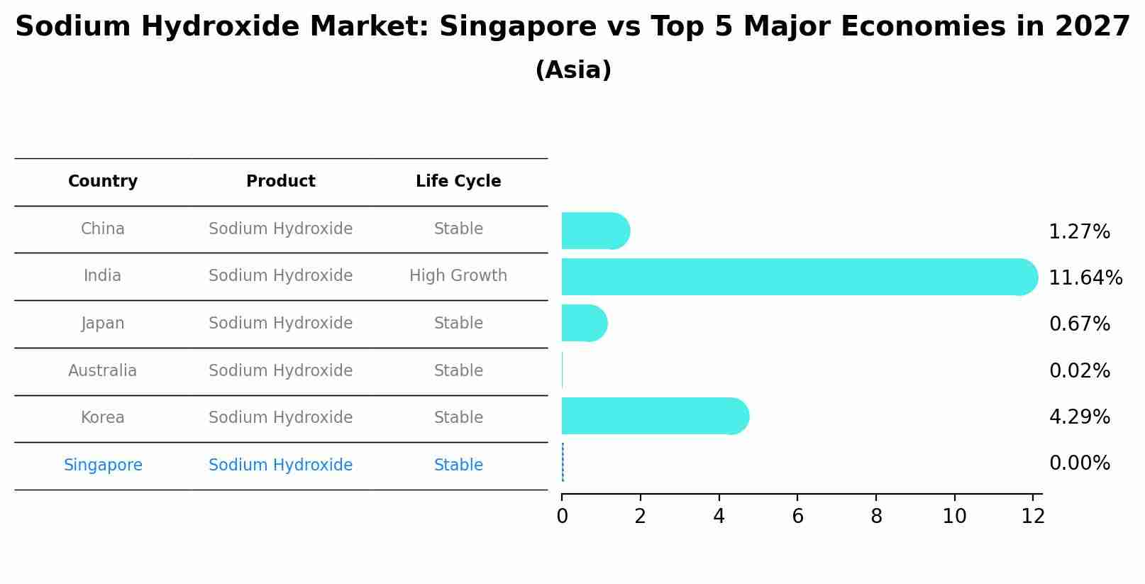 Sodium Hydroxide Market: Singapore vs Top 5 Major Economies in 2027 (Asia)
