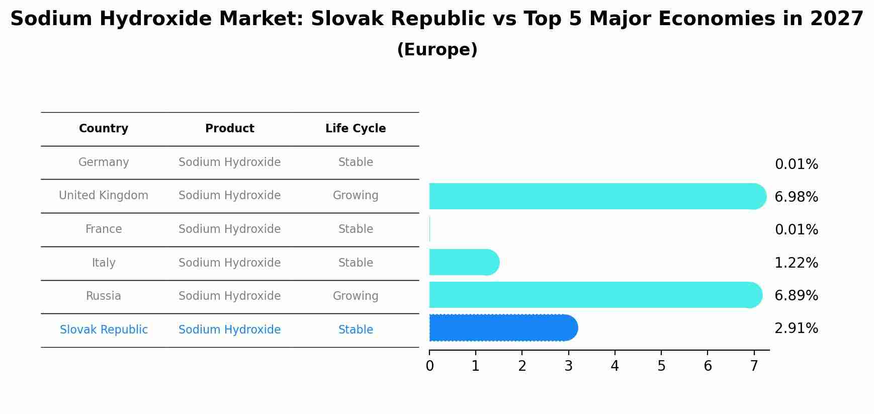 Sodium Hydroxide Market: Slovak Republic vs Top 5 Major Economies in 2027 (Europe)