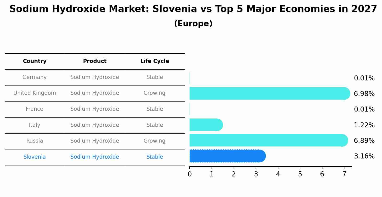 Sodium Hydroxide Market: Slovenia vs Top 5 Major Economies in 2027 (Europe)