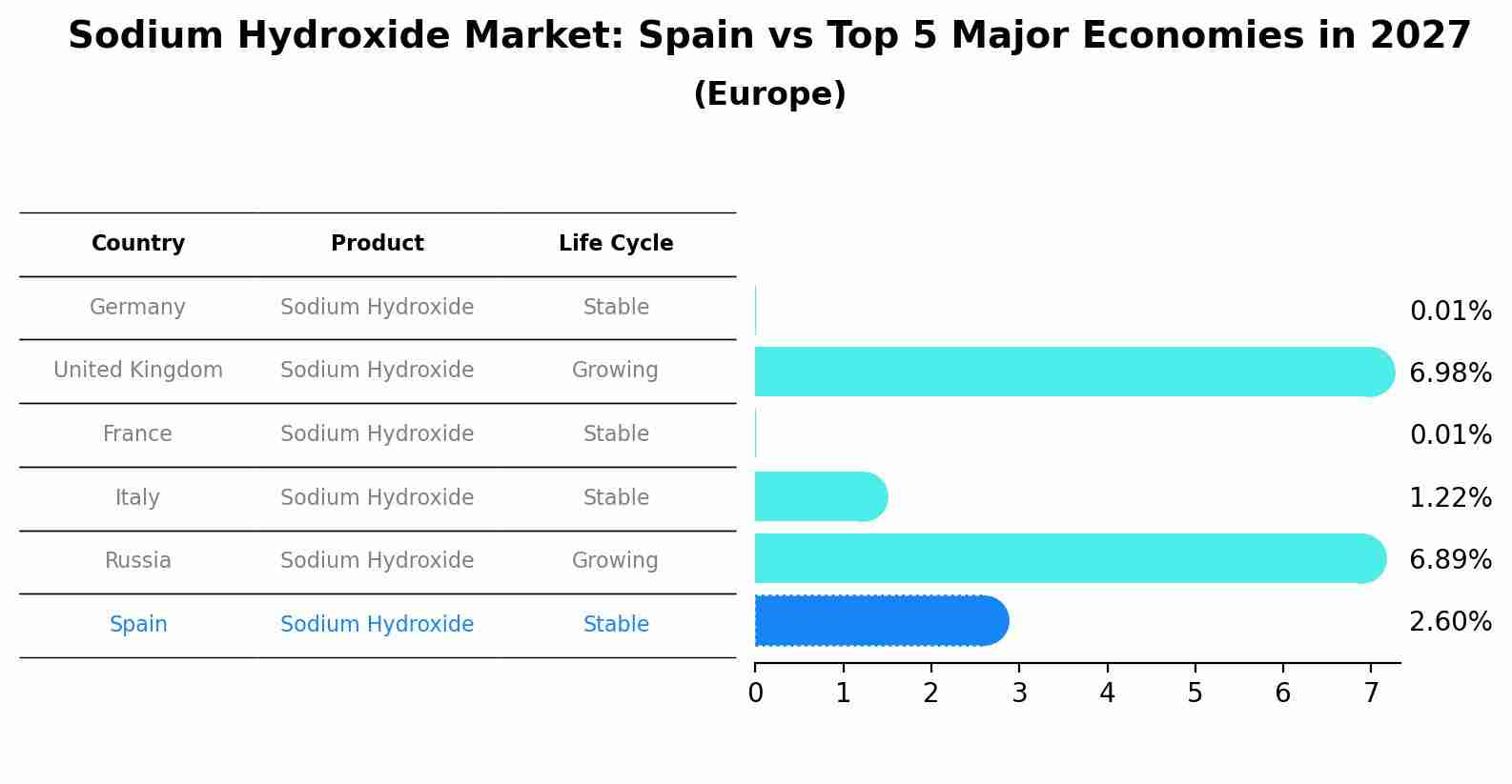 Sodium Hydroxide Market: Spain vs Top 5 Major Economies in 2027 (Europe)