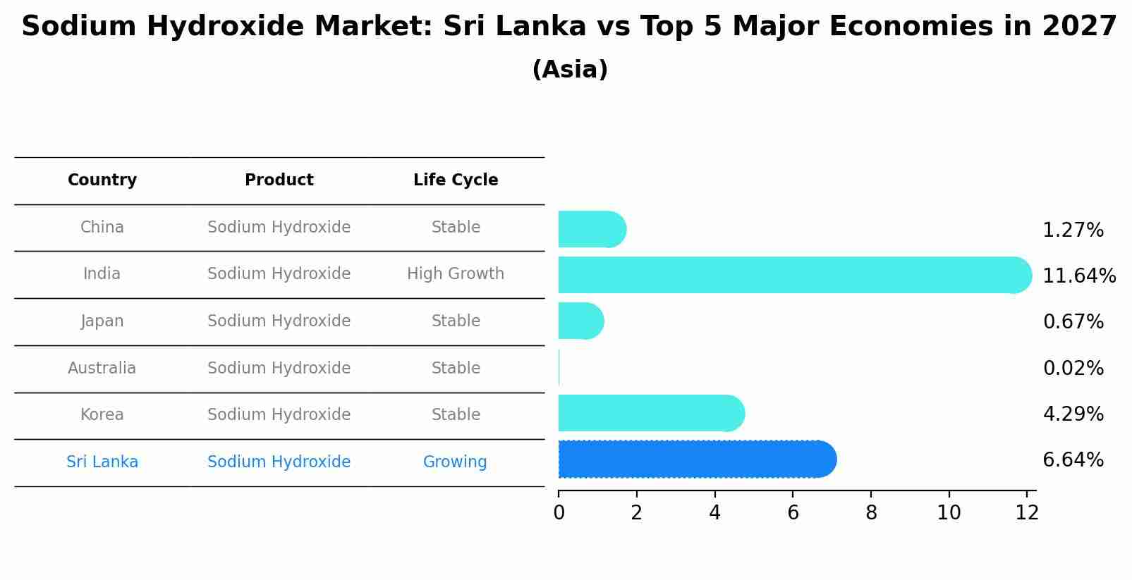 Sodium Hydroxide Market: Sri Lanka vs Top 5 Major Economies in 2027 (Asia)