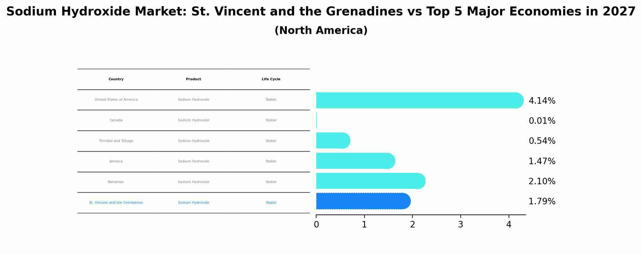 Sodium Hydroxide Market: St. Vincent and the Grenadines vs Top 5 Major Economies in 2027 (North America)