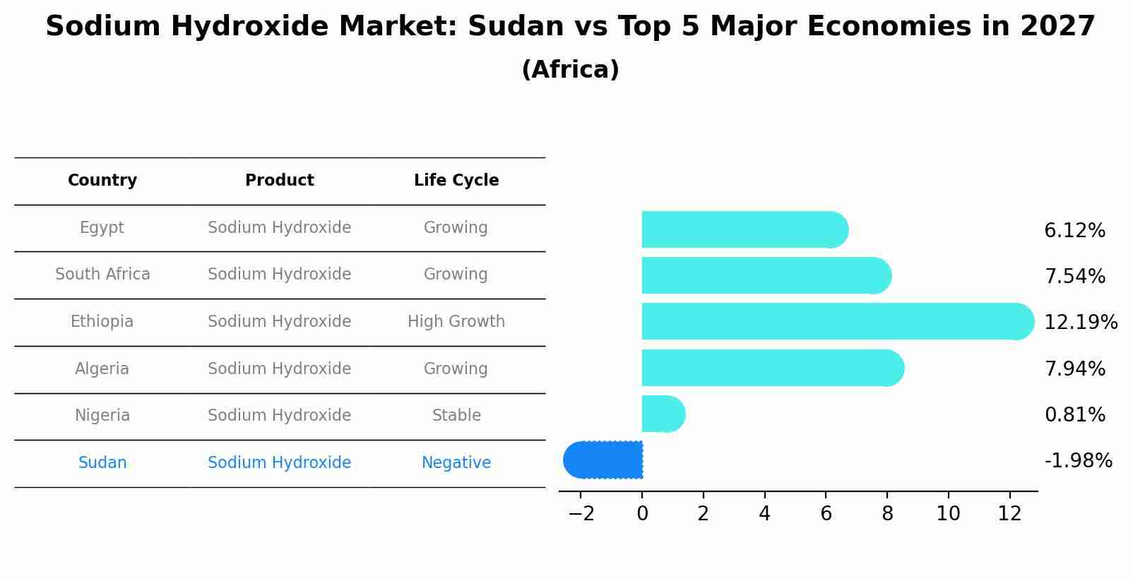 Sodium Hydroxide Market: Sudan vs Top 5 Major Economies in 2027 (Africa)