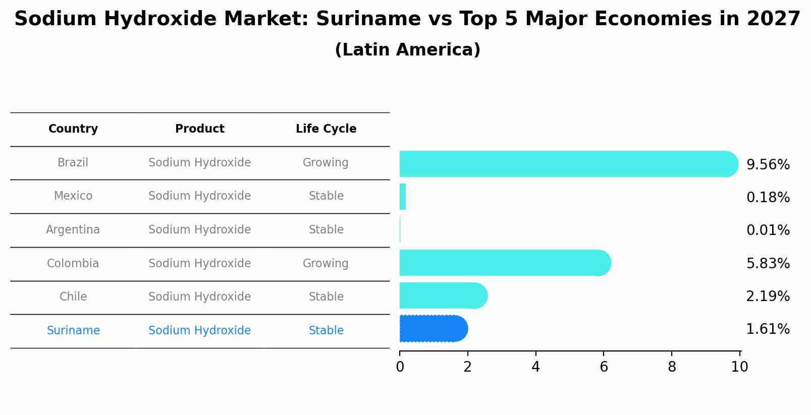 Sodium Hydroxide Market: Suriname vs Top 5 Major Economies in 2027 (Latin America)