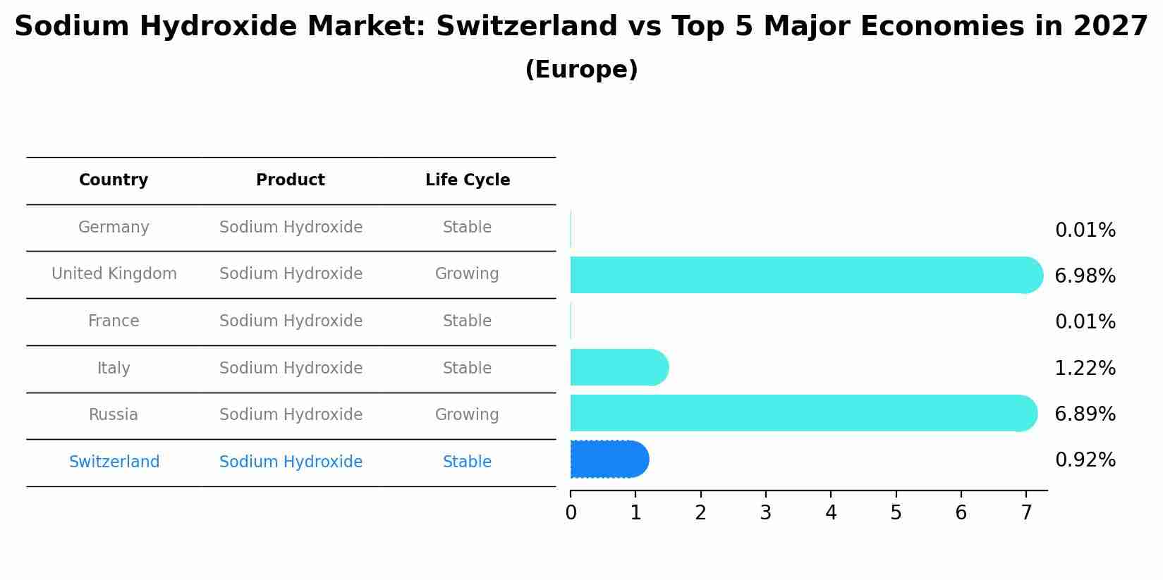 Sodium Hydroxide Market: Switzerland vs Top 5 Major Economies in 2027 (Europe)