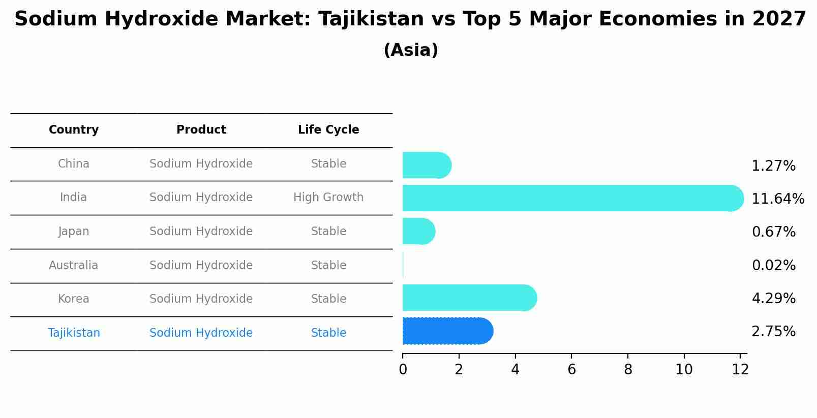 Sodium Hydroxide Market: Tajikistan vs Top 5 Major Economies in 2027 (Asia)