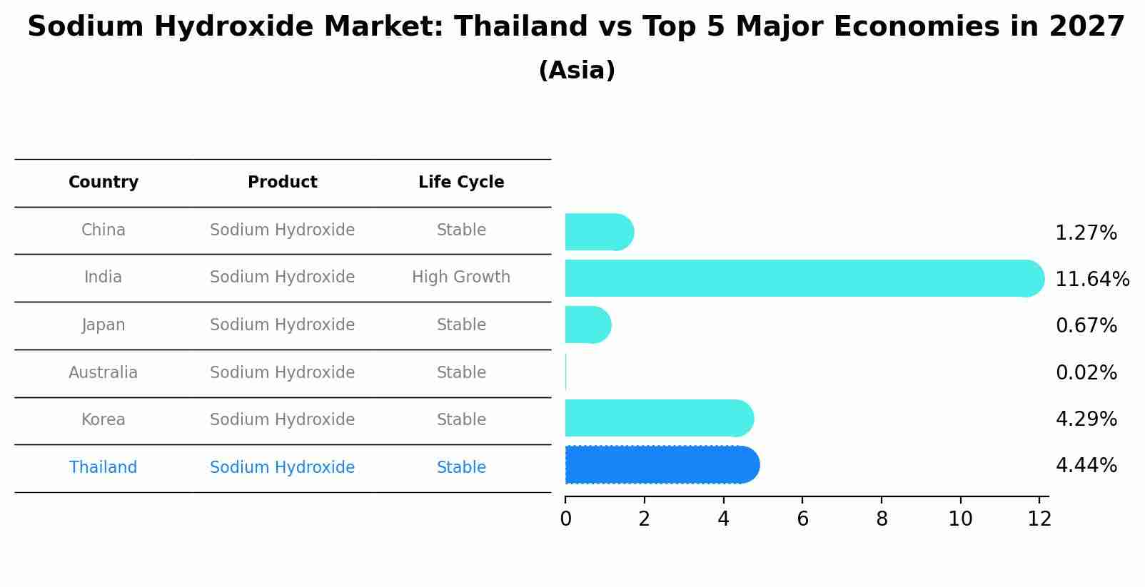 Sodium Hydroxide Market: Thailand vs Top 5 Major Economies in 2027 (Asia)