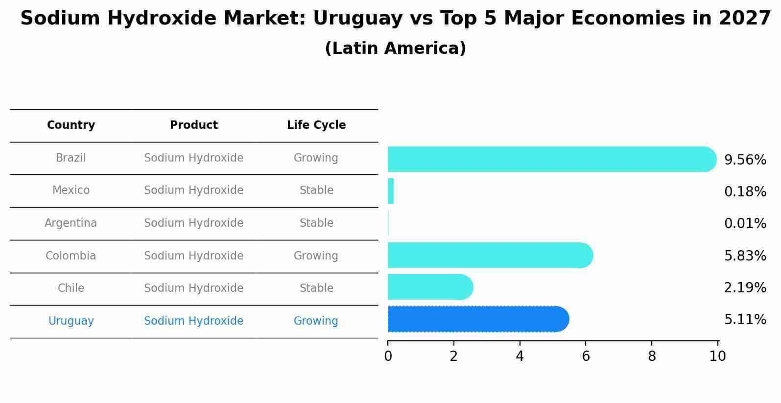 Sodium Hydroxide Market: Uruguay vs Top 5 Major Economies in 2027 (Latin America)