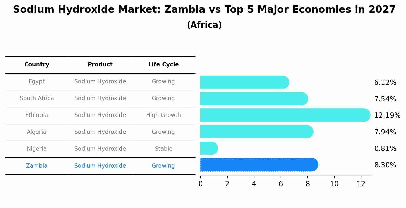 Sodium Hydroxide Market: Zambia vs Top 5 Major Economies in 2027 (Africa)