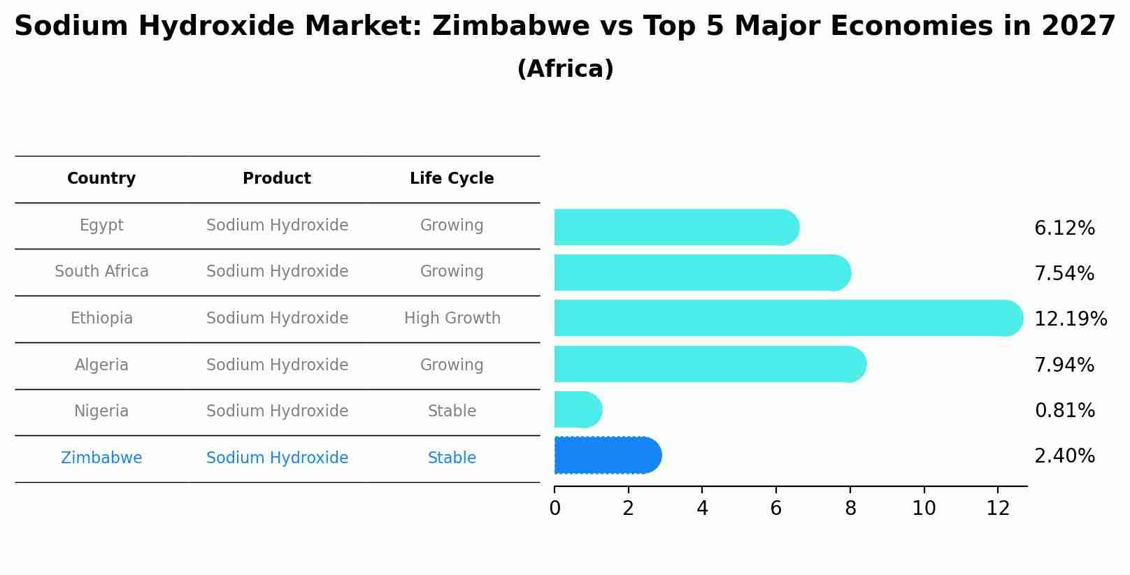 Sodium Hydroxide Market: Zimbabwe vs Top 5 Major Economies in 2027 (Africa)