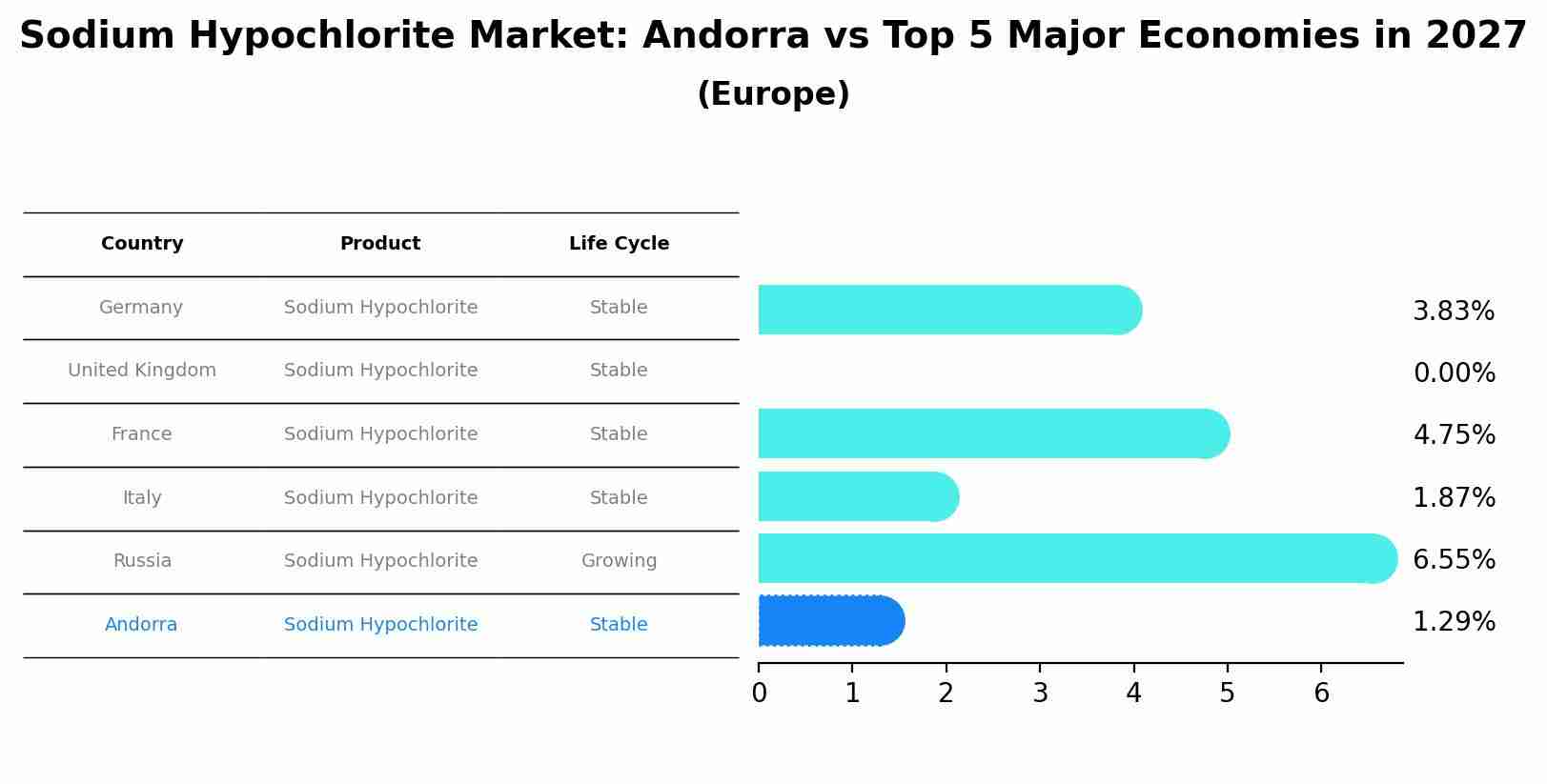 Sodium Hypochlorite Market: Andorra vs Top 5 Major Economies in 2027 (Europe)