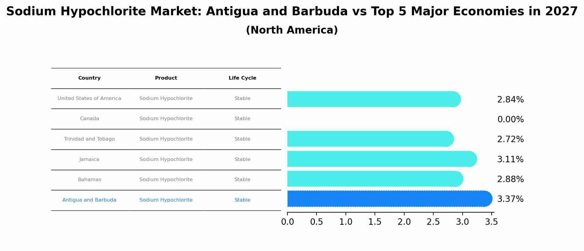 Sodium Hypochlorite Market: Antigua and Barbuda vs Top 5 Major Economies in 2027 (North America)