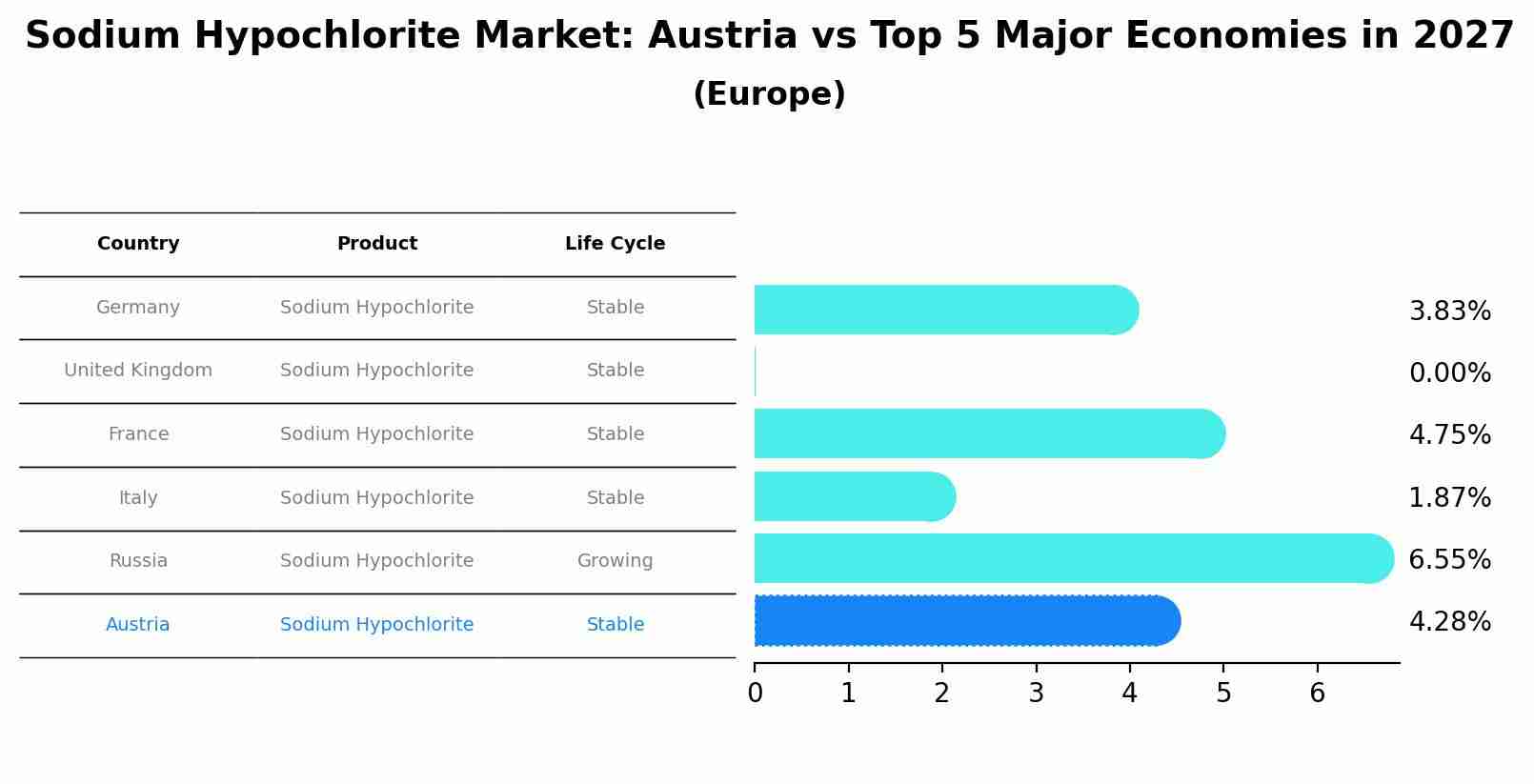 Sodium Hypochlorite Market: Austria vs Top 5 Major Economies in 2027 (Europe)