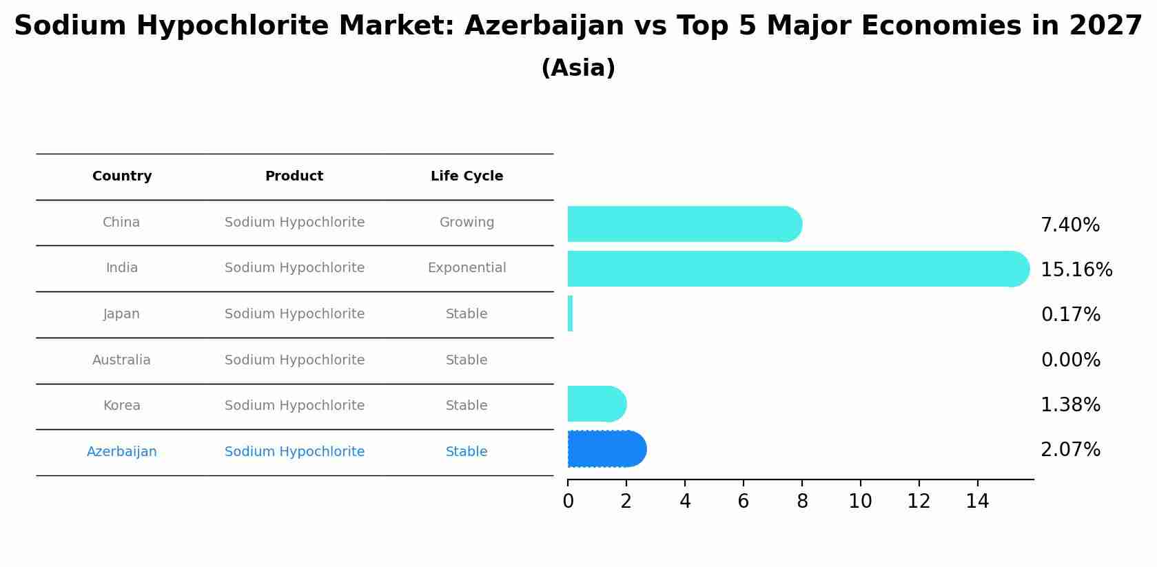 Sodium Hypochlorite Market: Azerbaijan vs Top 5 Major Economies in 2027 (Asia)