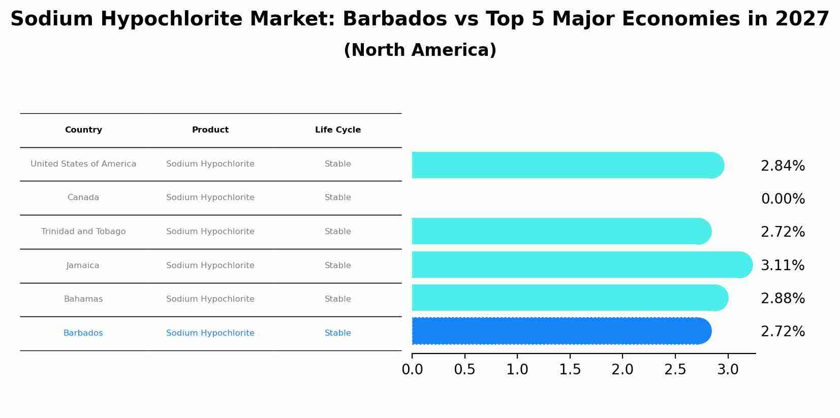Sodium Hypochlorite Market: Barbados vs Top 5 Major Economies in 2027 (North America)