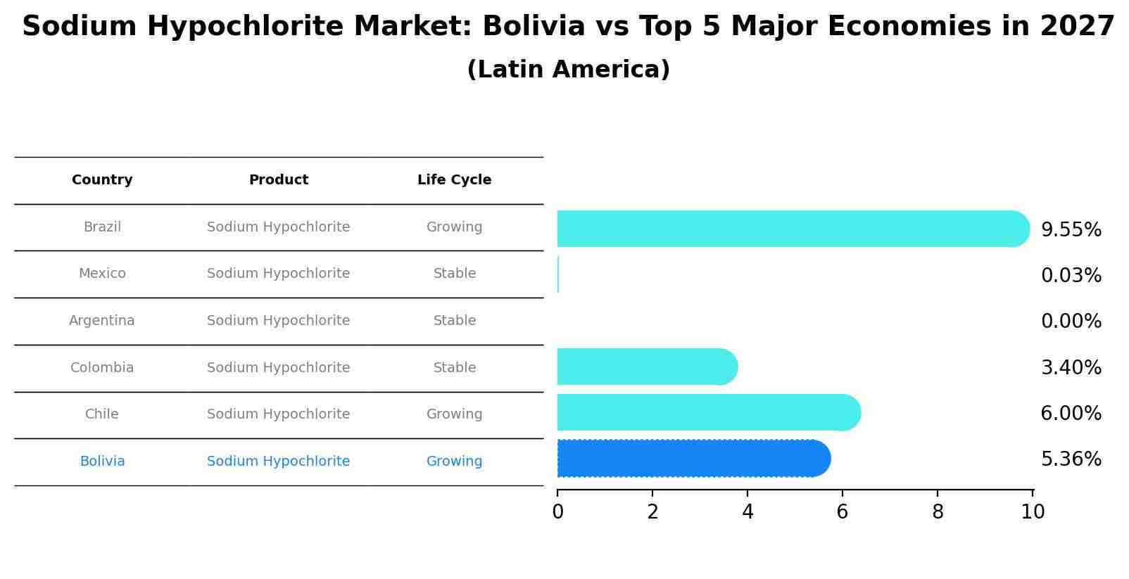 Sodium Hypochlorite Market: Bolivia vs Top 5 Major Economies in 2027 (Latin America)