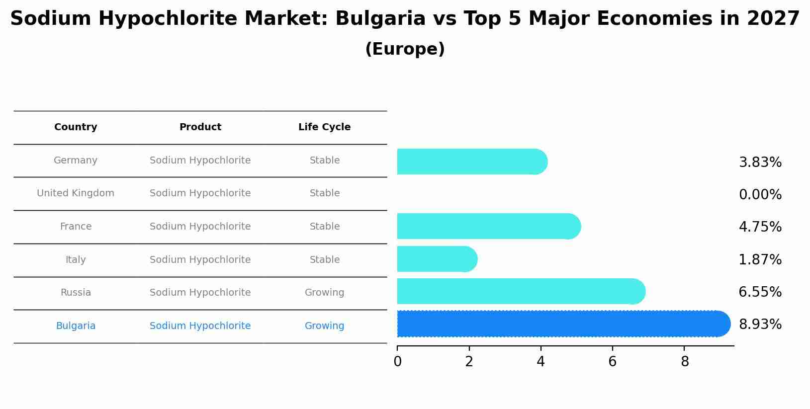Sodium Hypochlorite Market: Bulgaria vs Top 5 Major Economies in 2027 (Europe)