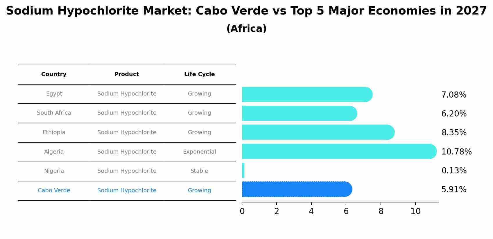 Sodium Hypochlorite Market: Cabo Verde vs Top 5 Major Economies in 2027 (Africa)