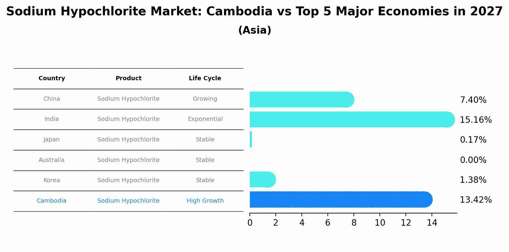 Sodium Hypochlorite Market: Cambodia vs Top 5 Major Economies in 2027 (Asia)