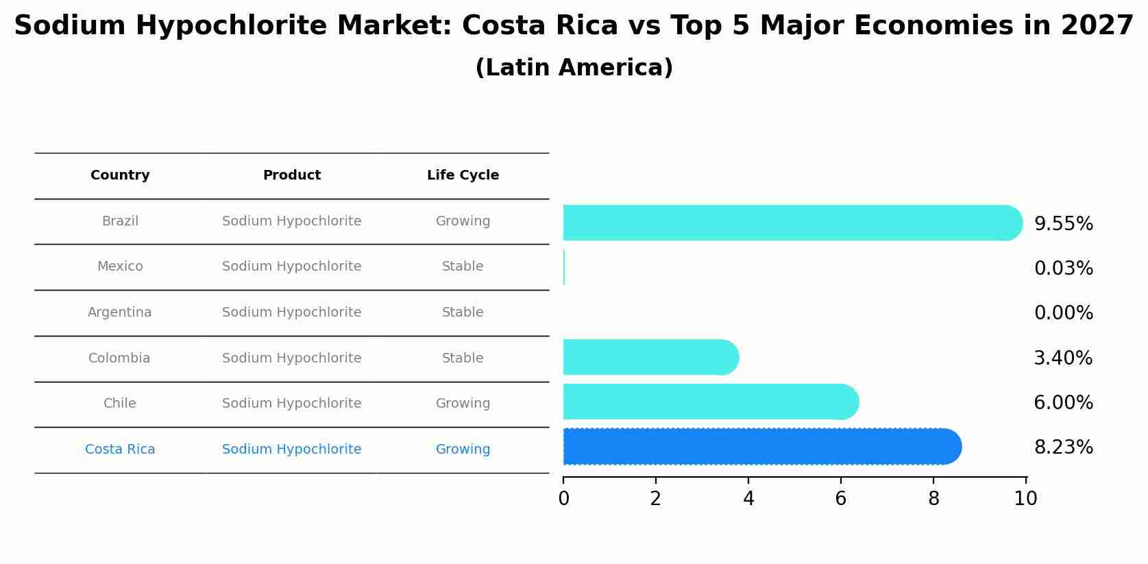 Sodium Hypochlorite Market: Costa Rica vs Top 5 Major Economies in 2027 (Latin America)