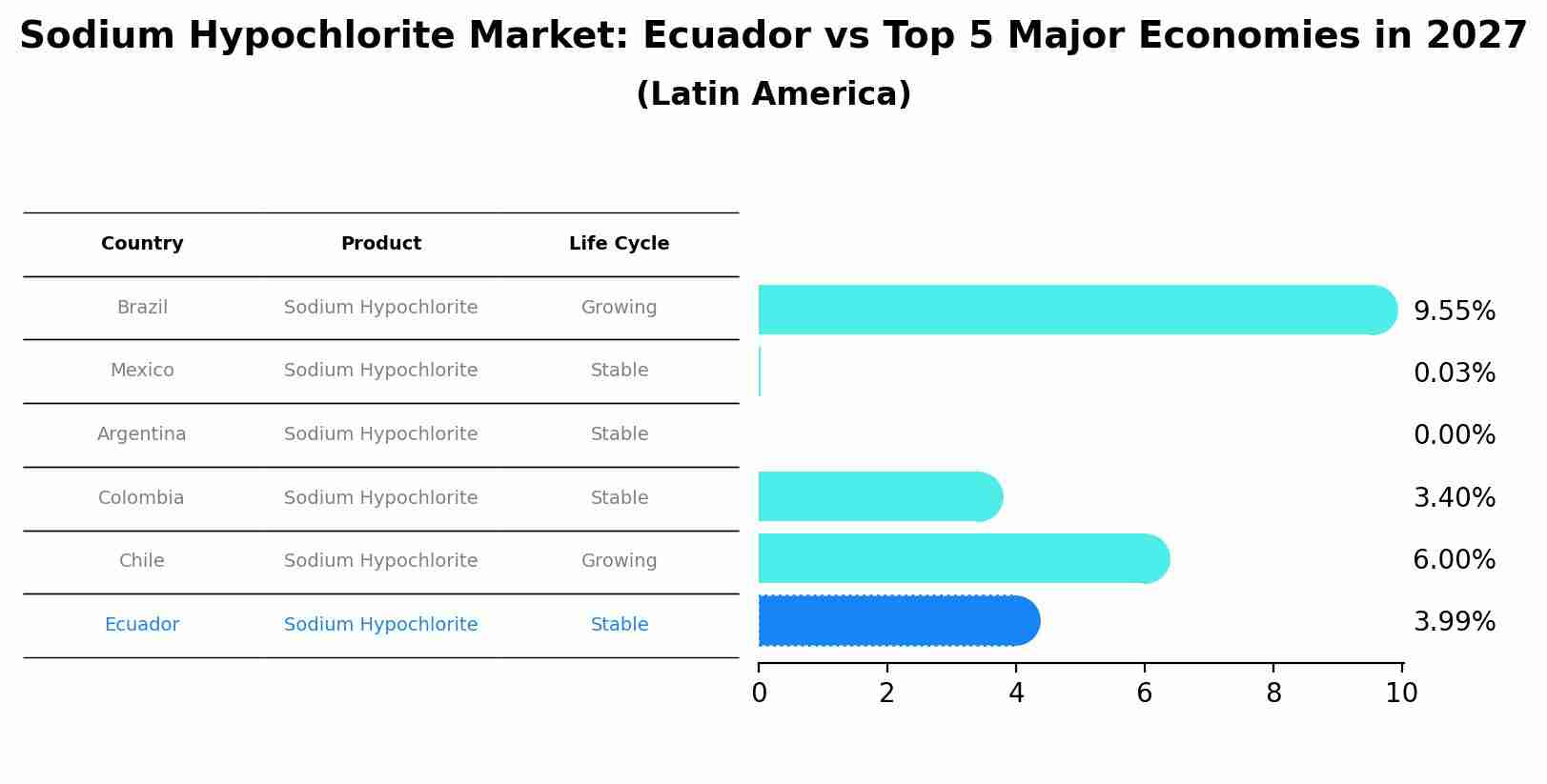 Sodium Hypochlorite Market: Ecuador vs Top 5 Major Economies in 2027 (Latin America)