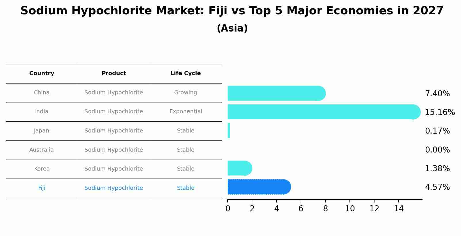 Sodium Hypochlorite Market: Fiji vs Top 5 Major Economies in 2027 (Asia)