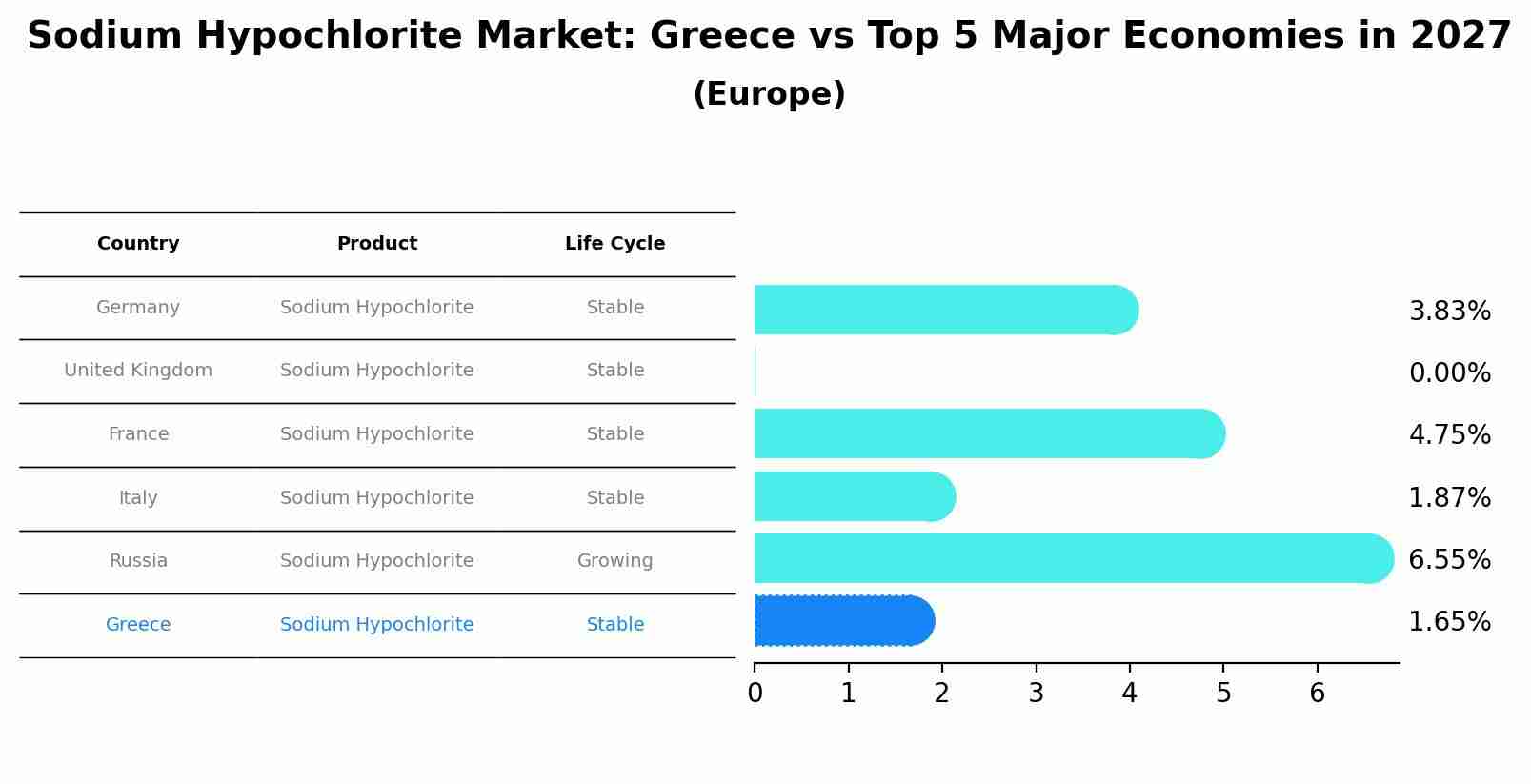 Sodium Hypochlorite Market: Greece vs Top 5 Major Economies in 2027 (Europe)