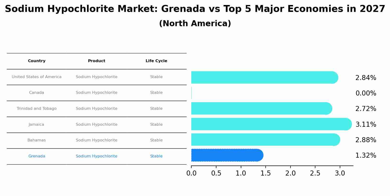 Sodium Hypochlorite Market: Grenada vs Top 5 Major Economies in 2027 (North America)