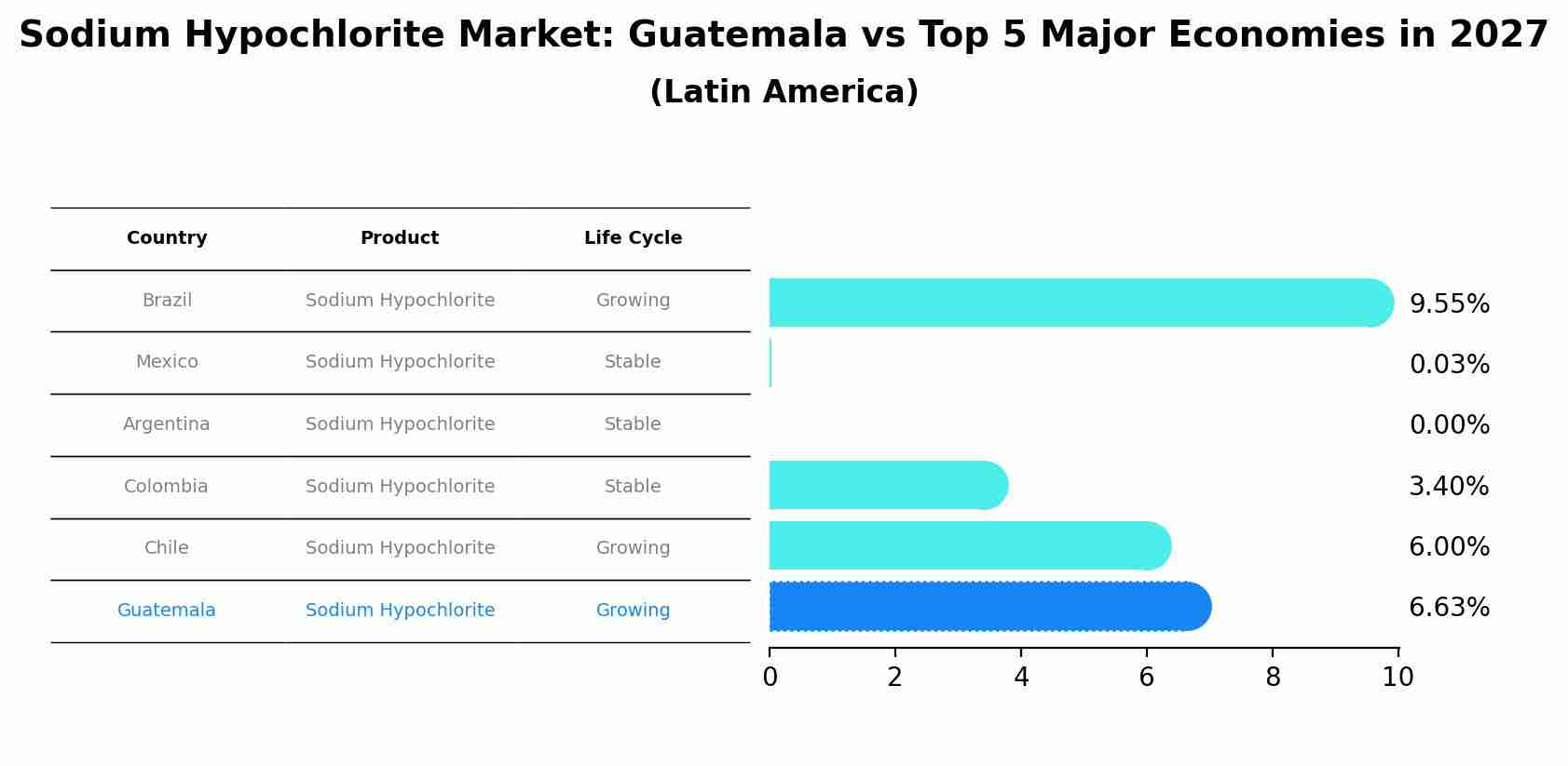 Sodium Hypochlorite Market: Guatemala vs Top 5 Major Economies in 2027 (Latin America)