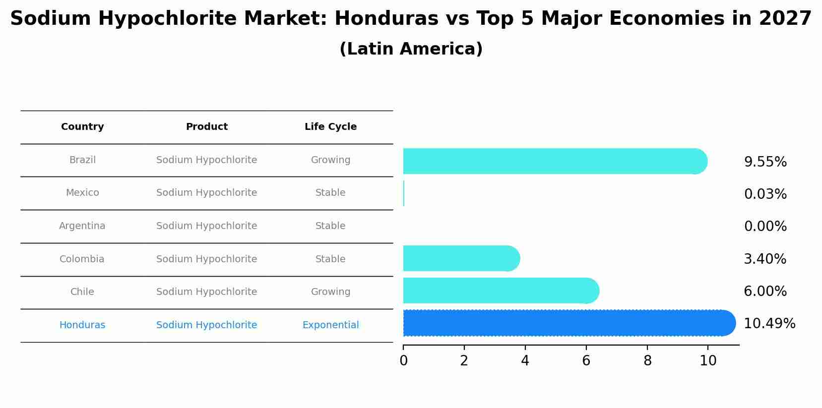 Sodium Hypochlorite Market: Honduras vs Top 5 Major Economies in 2027 (Latin America)