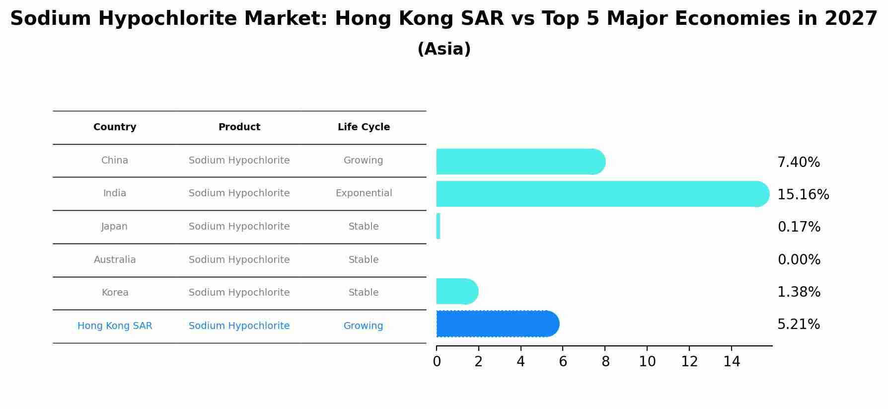 Sodium Hypochlorite Market: Hong Kong SAR vs Top 5 Major Economies in 2027 (Asia)
