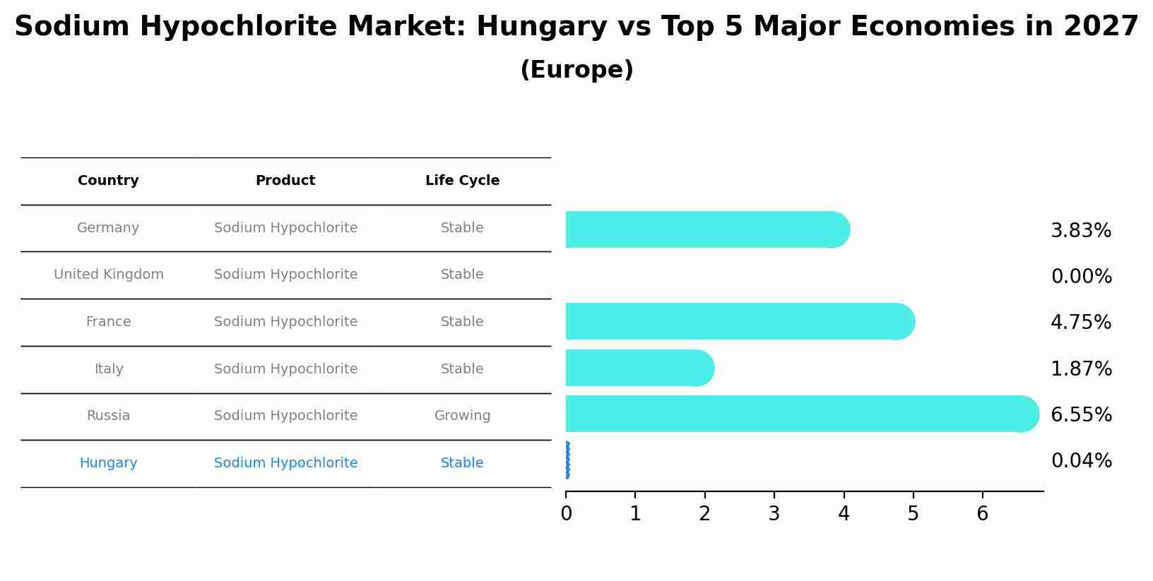Sodium Hypochlorite Market: Hungary vs Top 5 Major Economies in 2027 (Europe)