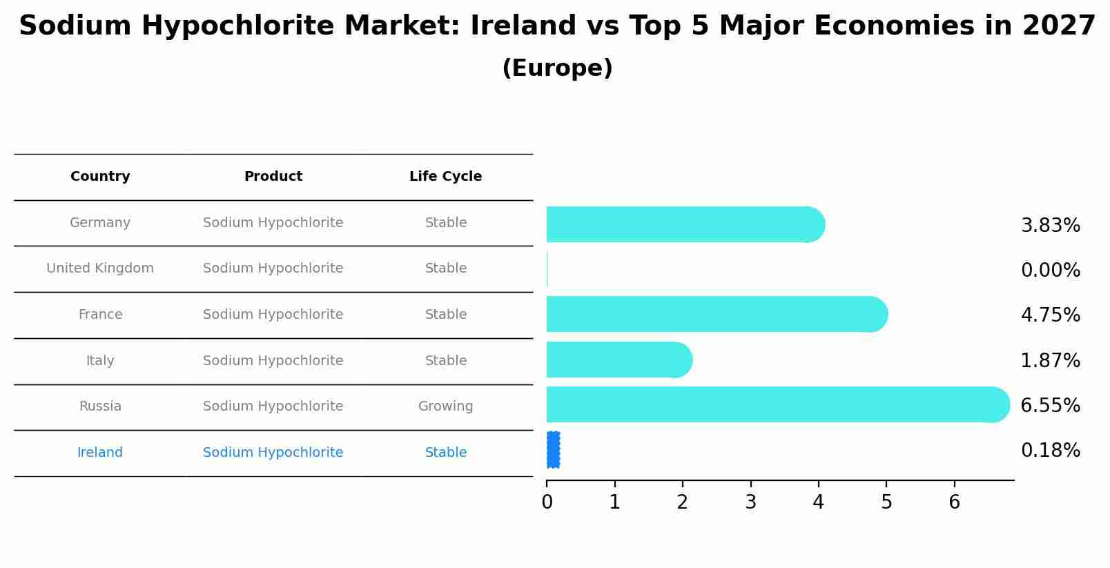 Sodium Hypochlorite Market: Ireland vs Top 5 Major Economies in 2027 (Europe)